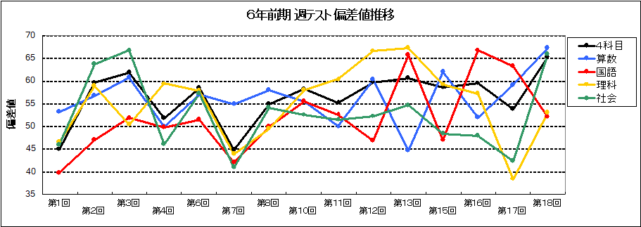 四谷大塚 ６年 週テスト 組分けテスト 女子学院学校別週テスト 結果 偏差値推移グラフ ２０１６年娘っ子版 怒りん坊パパの中学受験 情報館