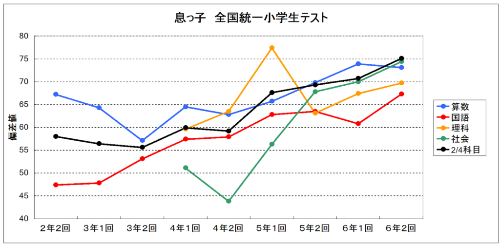 全国統一小学生テストの成績推移 怒りん坊パパの中学受験 情報館