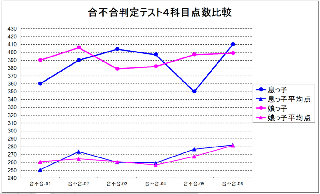四谷大塚 合不合判定テストの結果推移 怒りん坊パパの中学受験 情報館
