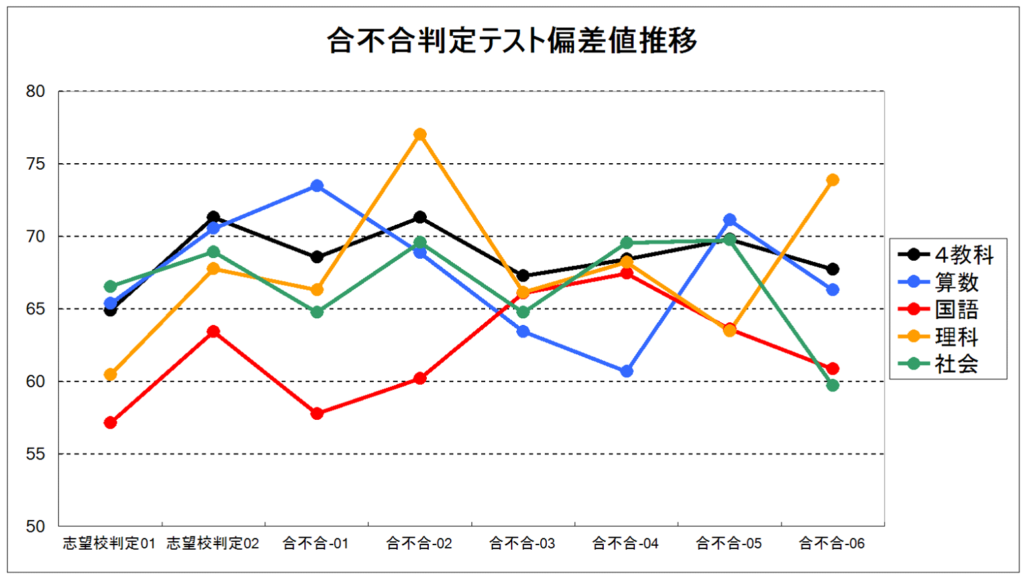 四谷大塚 合不合判定テストの結果推移 怒りん坊パパの中学受験 情報館