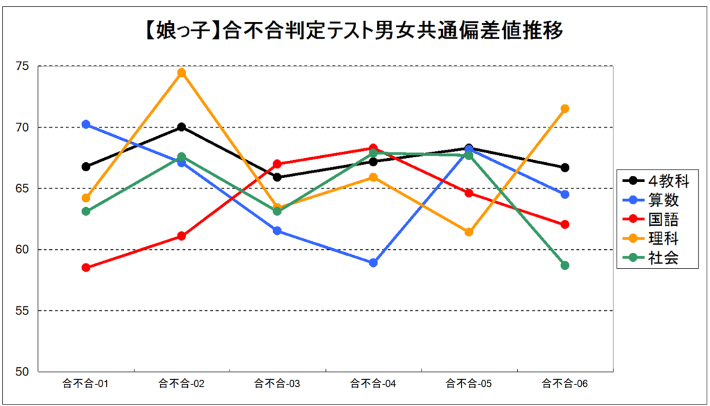 四谷大塚 合不合判定テストの結果推移 怒りん坊パパの中学受験 情報館