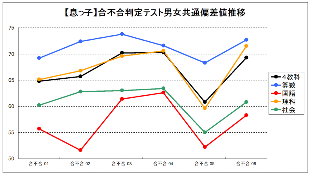 四谷大塚 合不合判定テストの結果推移 怒りん坊パパの中学受験 情報館