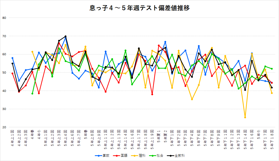 四谷大塚 麻布 ４年 ５年 週テスト 結果 偏差値推移グラフ ２０１８年息っ子版 怒りん坊パパの中学受験 情報館