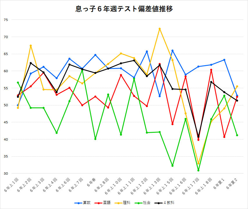 四谷大塚 麻布 ６年 週テスト 結果 偏差値推移グラフ ２０１９年息っ子版 怒りん坊パパの中学受験 情報館